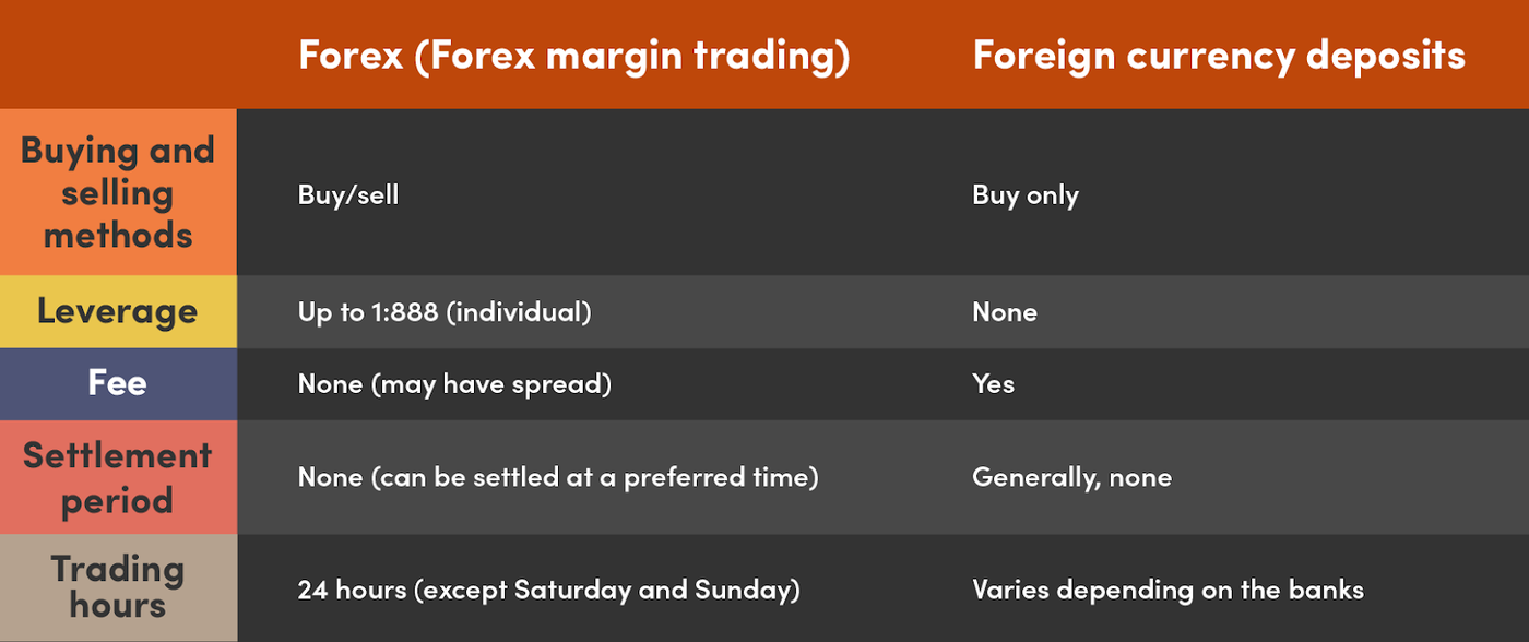Comparison between forex margin trading and foreign currency deposits