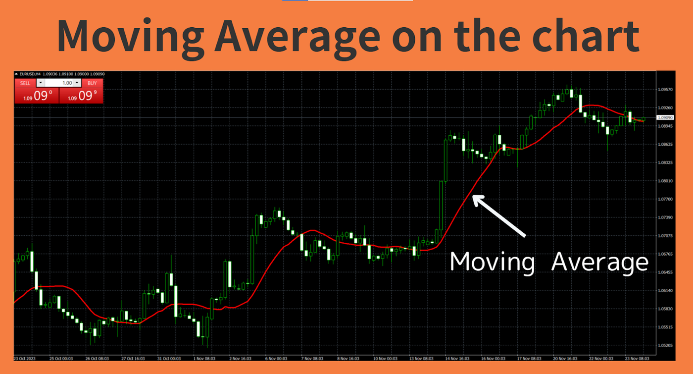Moving Average sample chart